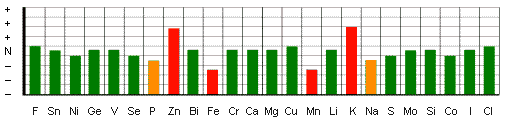B-complex effect on mineral levels Image