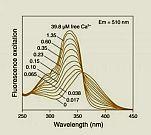 Intracellular Calcium Measurement with microfluorometry